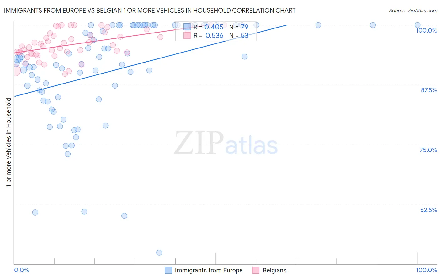 Immigrants from Europe vs Belgian 1 or more Vehicles in Household