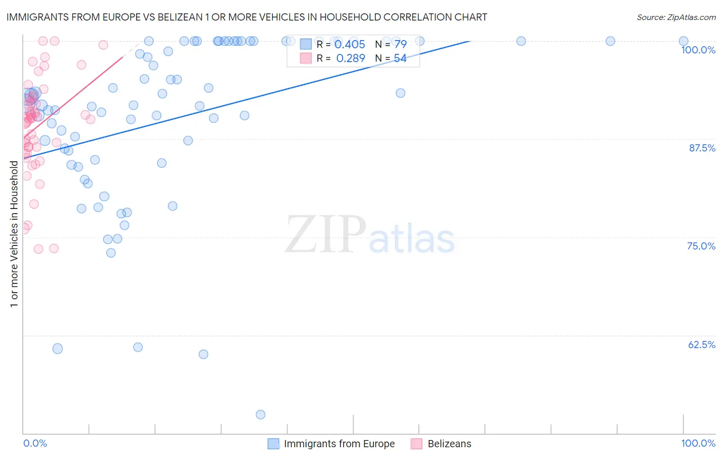 Immigrants from Europe vs Belizean 1 or more Vehicles in Household