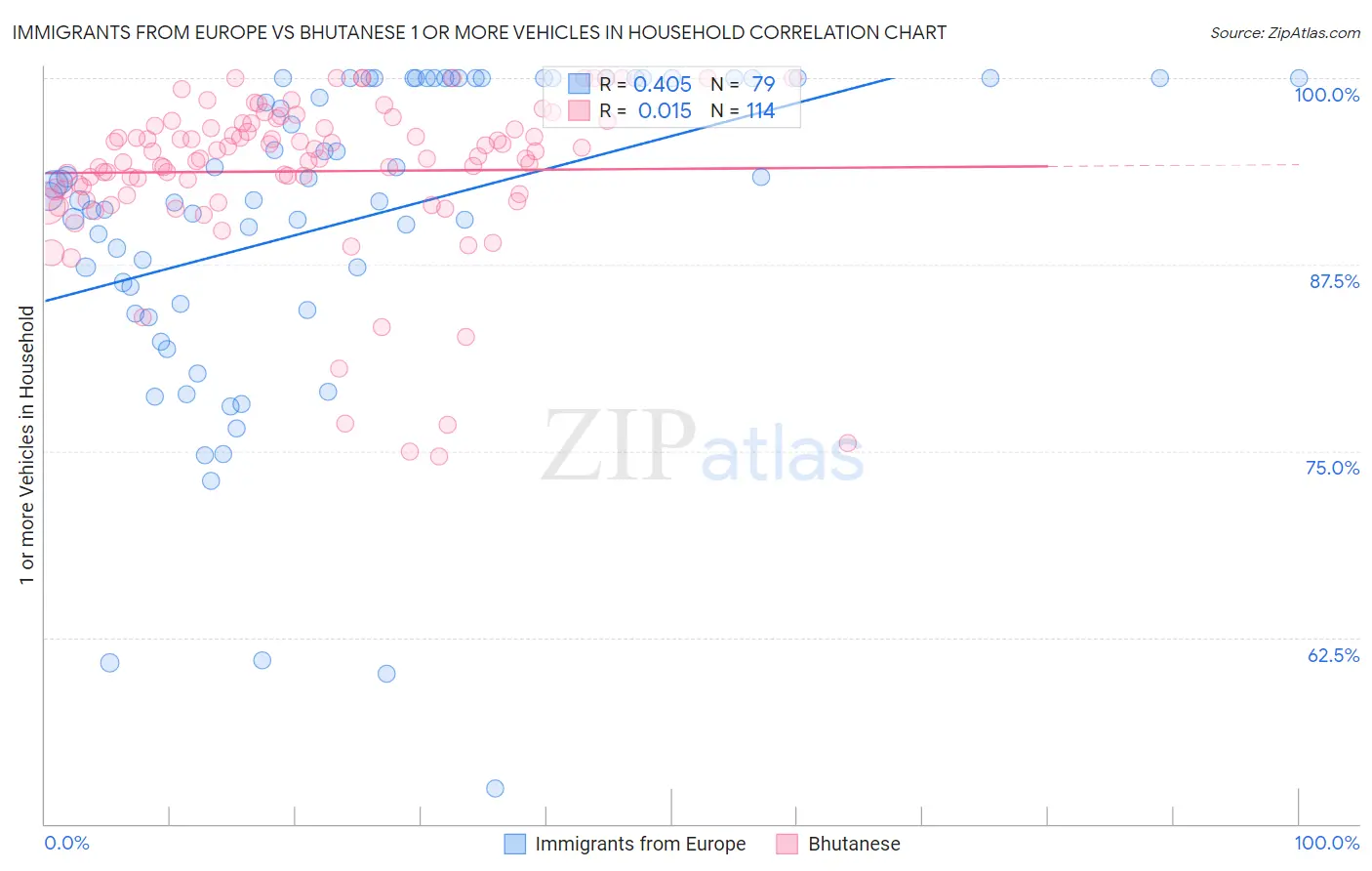 Immigrants from Europe vs Bhutanese 1 or more Vehicles in Household