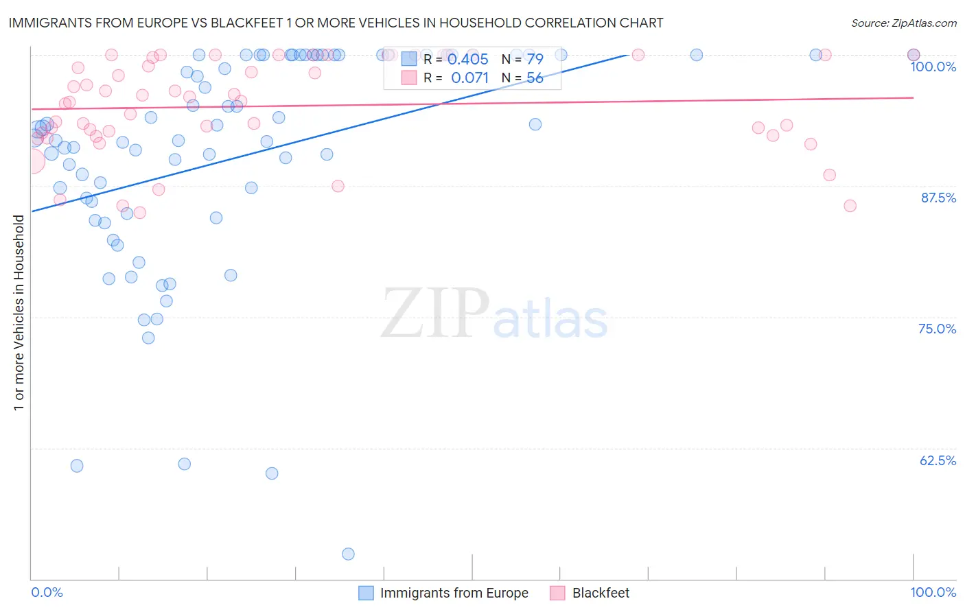 Immigrants from Europe vs Blackfeet 1 or more Vehicles in Household