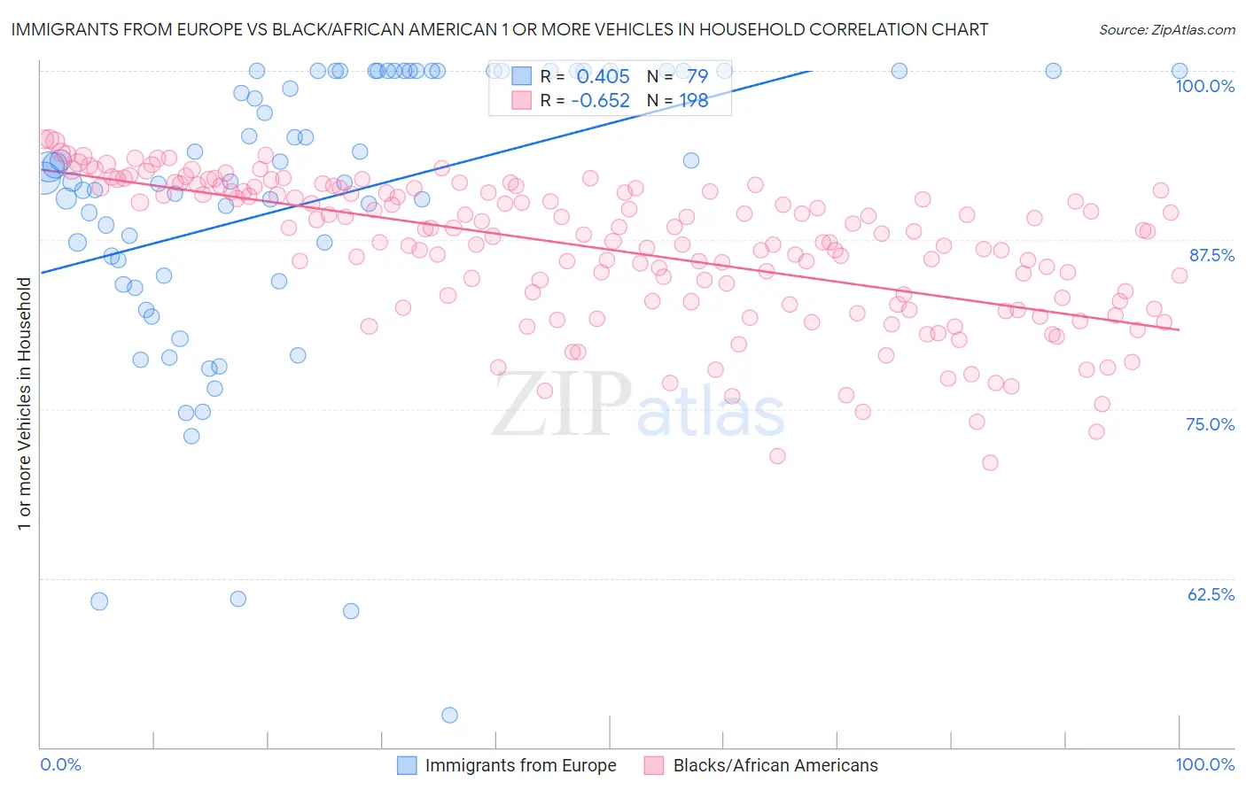 Immigrants from Europe vs Black/African American 1 or more Vehicles in Household