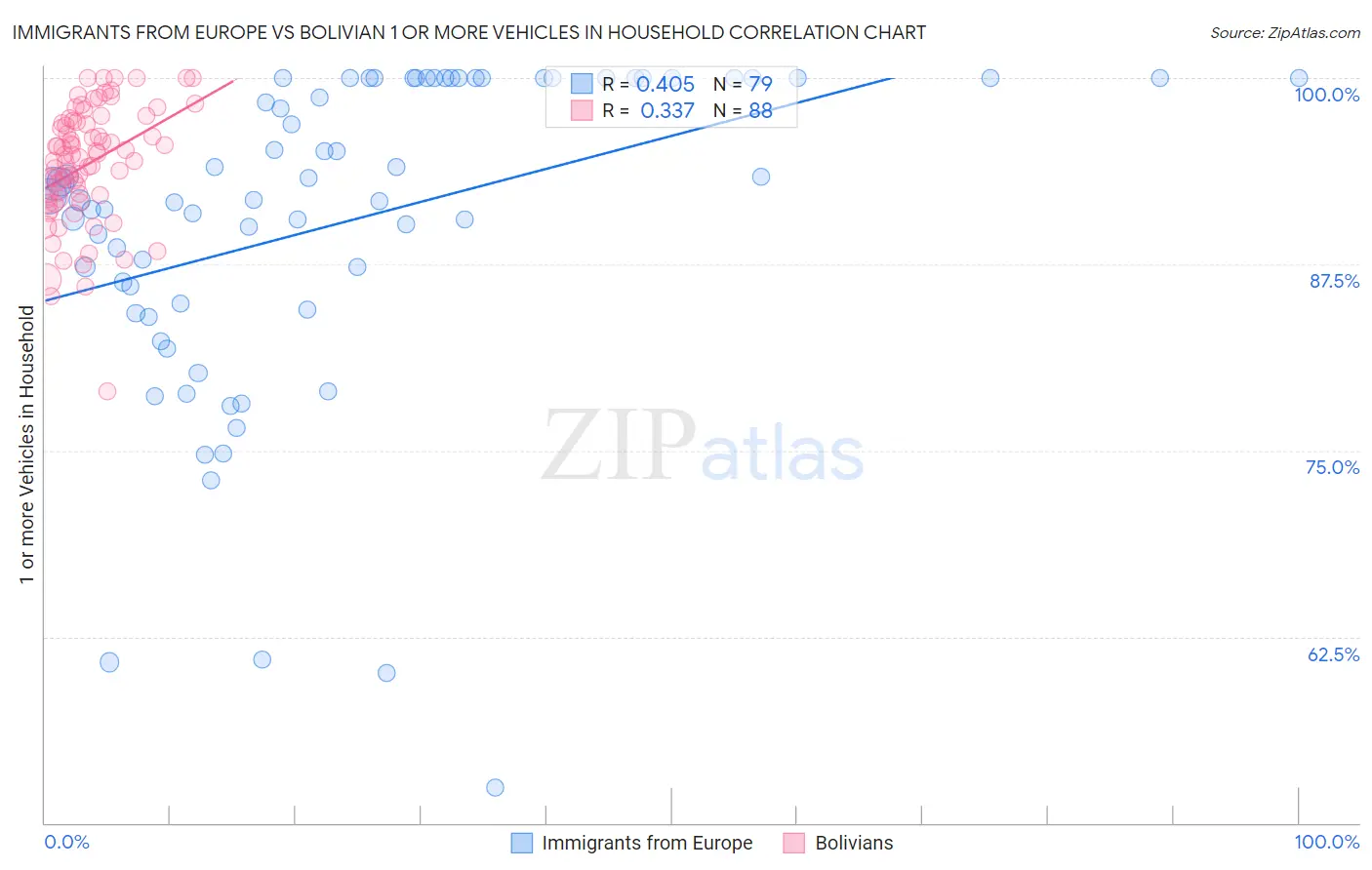 Immigrants from Europe vs Bolivian 1 or more Vehicles in Household