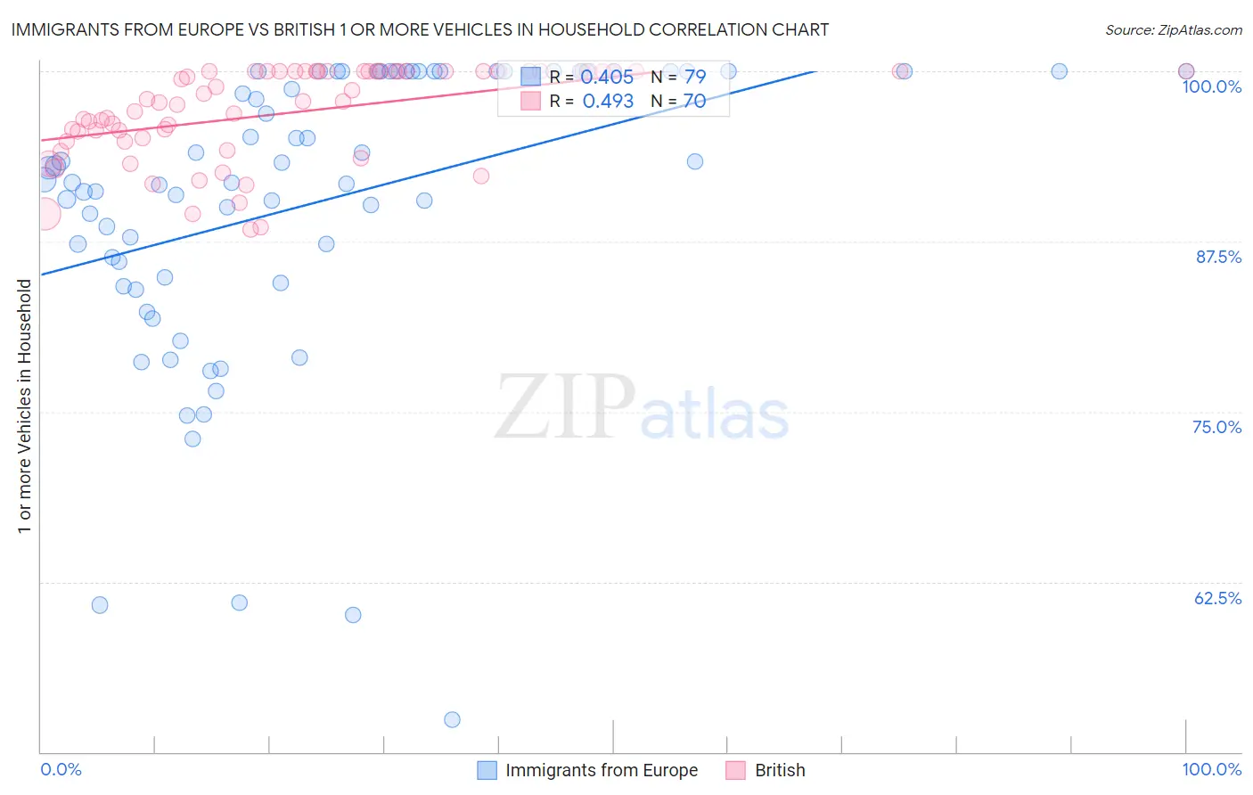 Immigrants from Europe vs British 1 or more Vehicles in Household