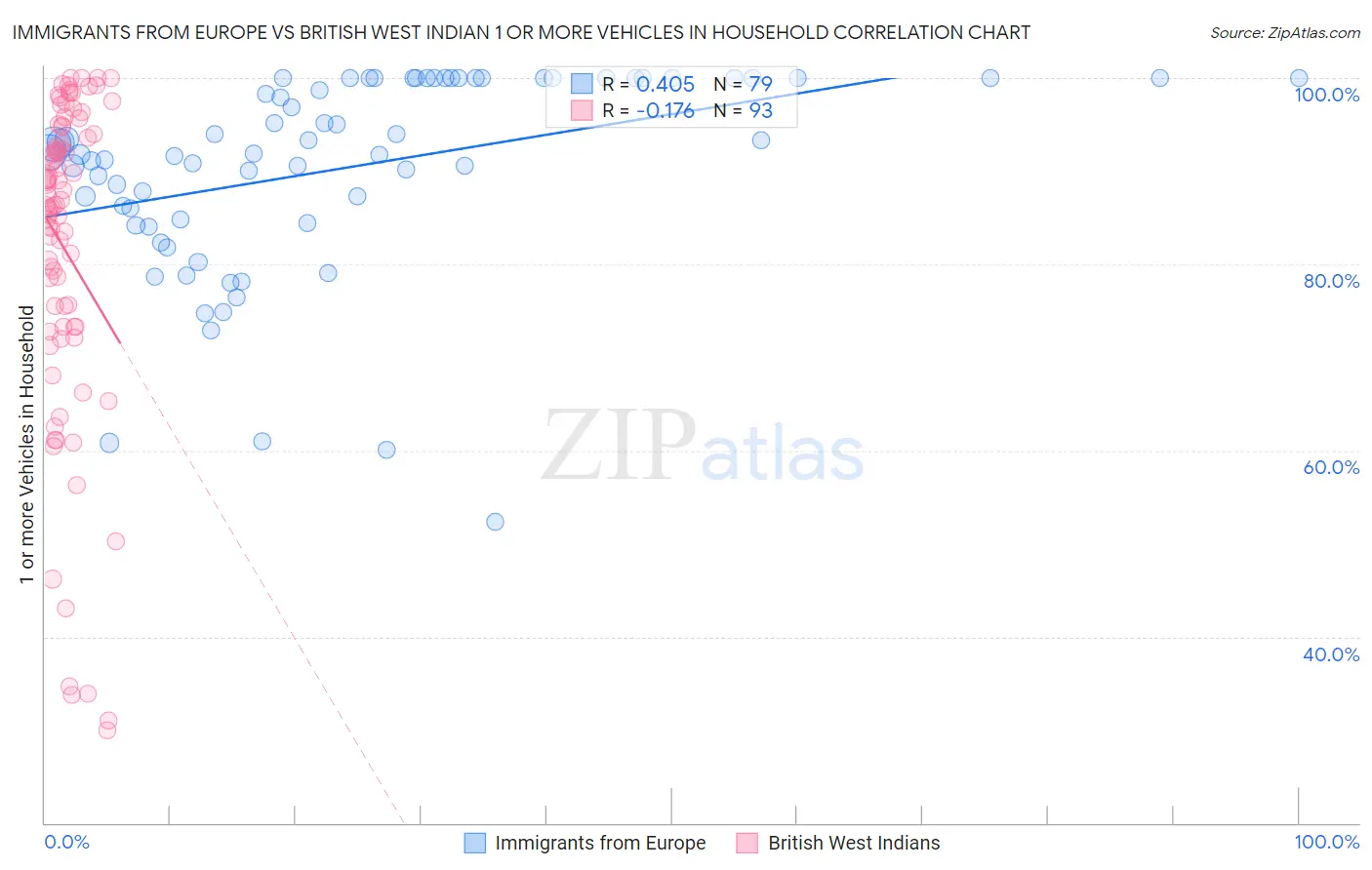Immigrants from Europe vs British West Indian 1 or more Vehicles in Household