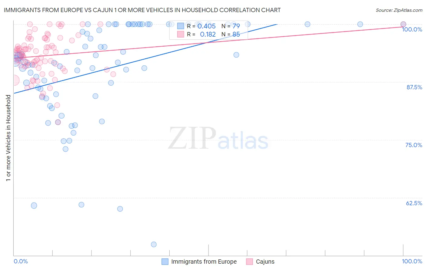 Immigrants from Europe vs Cajun 1 or more Vehicles in Household