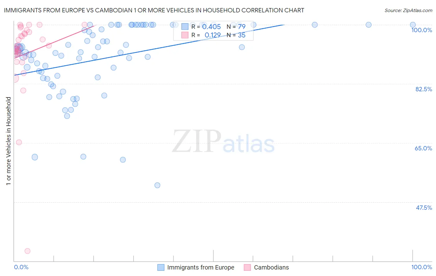 Immigrants from Europe vs Cambodian 1 or more Vehicles in Household