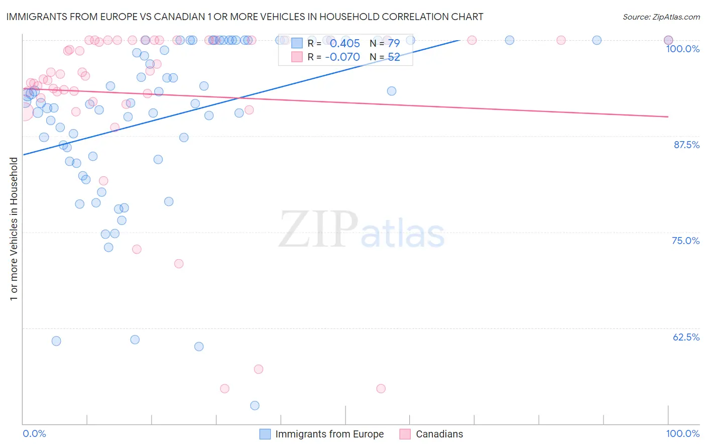 Immigrants from Europe vs Canadian 1 or more Vehicles in Household