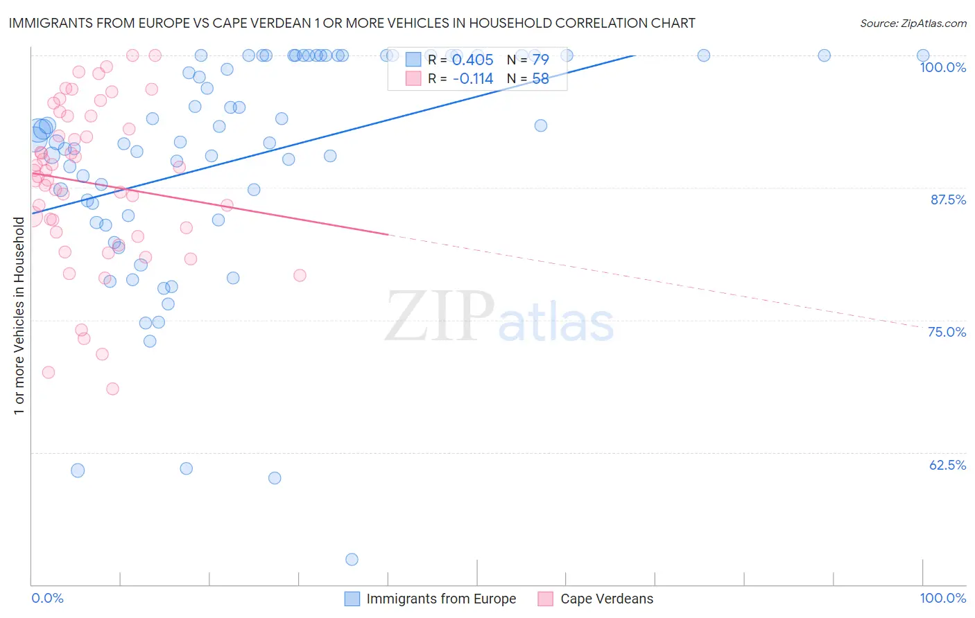 Immigrants from Europe vs Cape Verdean 1 or more Vehicles in Household