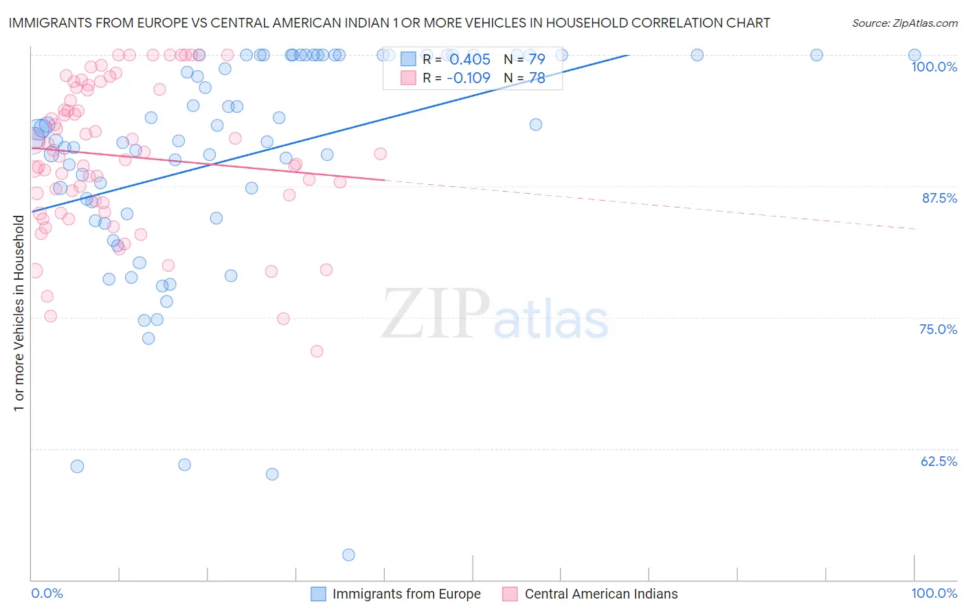 Immigrants from Europe vs Central American Indian 1 or more Vehicles in Household