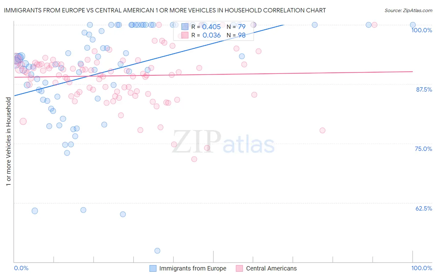 Immigrants from Europe vs Central American 1 or more Vehicles in Household