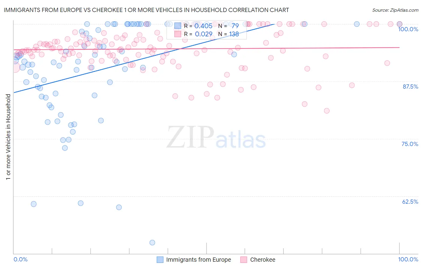 Immigrants from Europe vs Cherokee 1 or more Vehicles in Household
