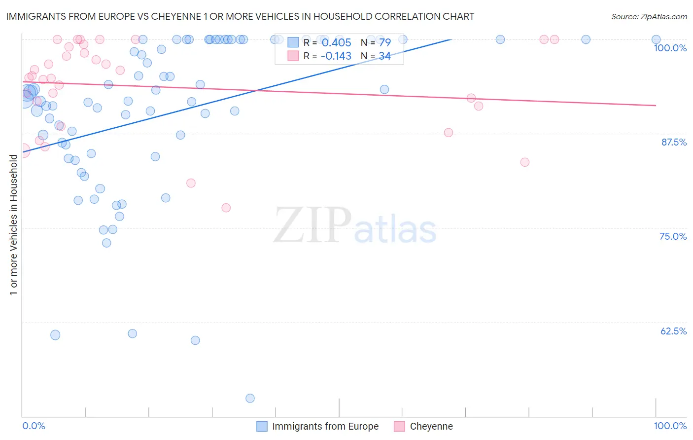 Immigrants from Europe vs Cheyenne 1 or more Vehicles in Household