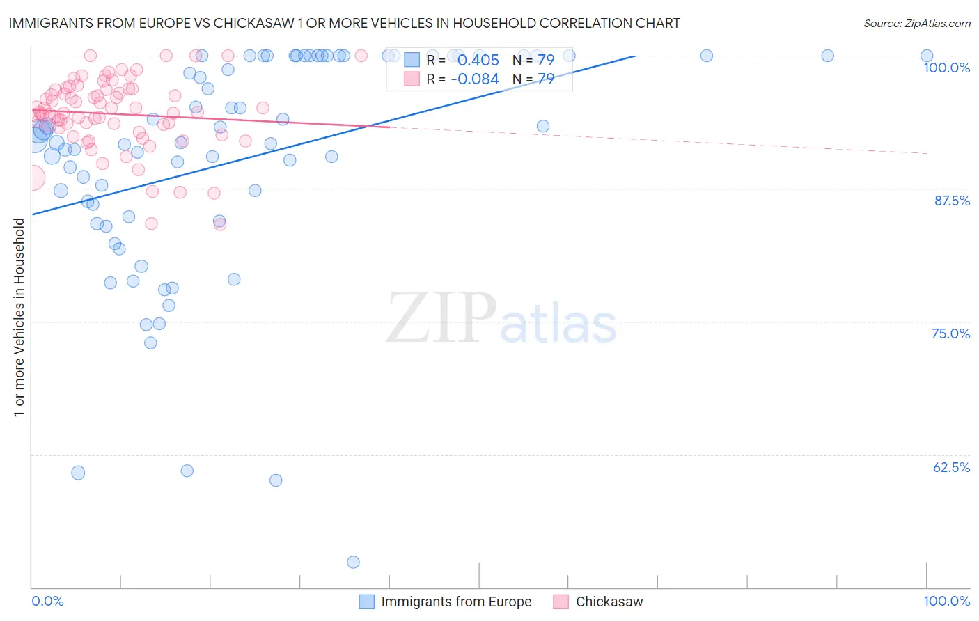 Immigrants from Europe vs Chickasaw 1 or more Vehicles in Household