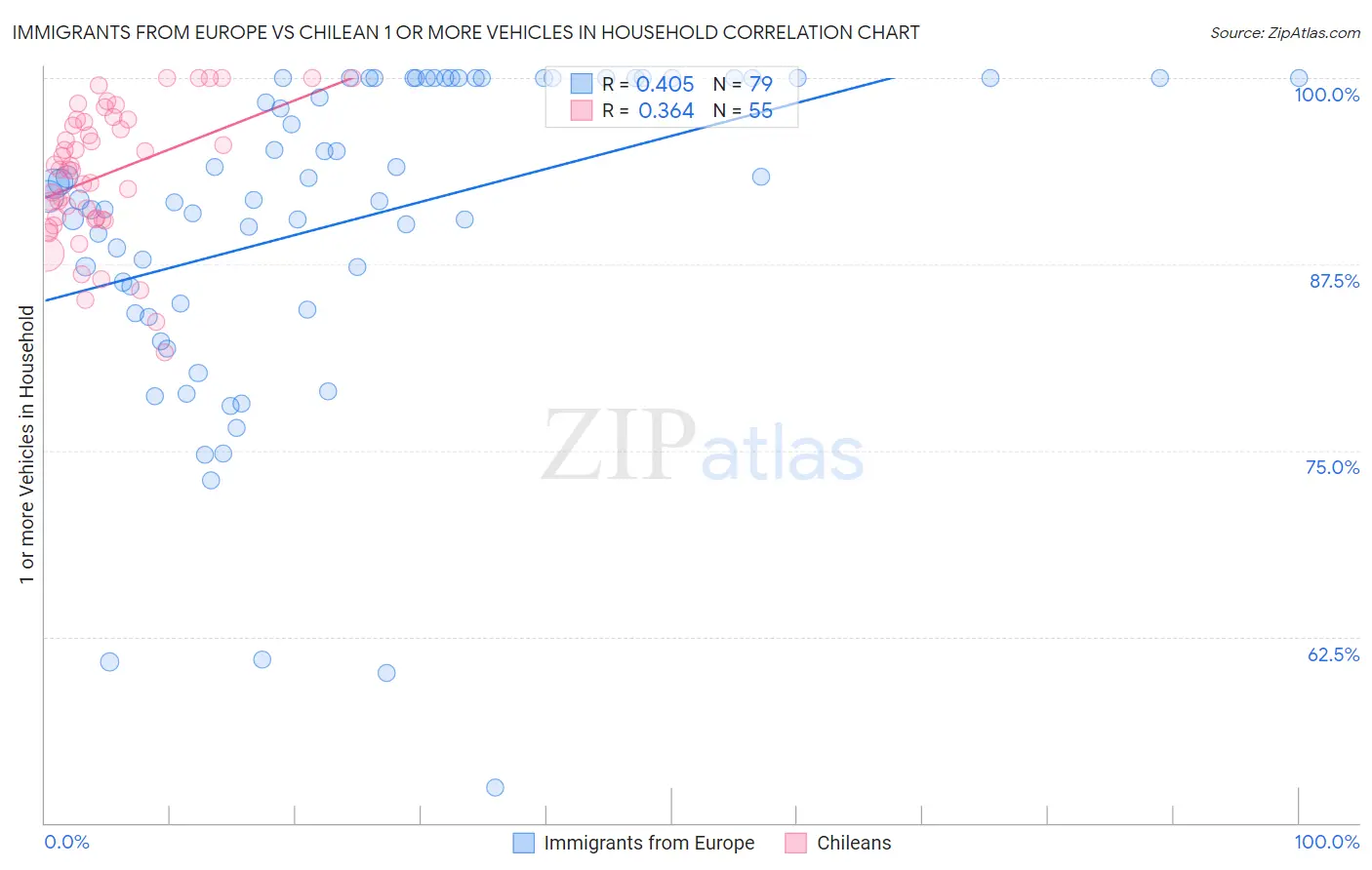 Immigrants from Europe vs Chilean 1 or more Vehicles in Household