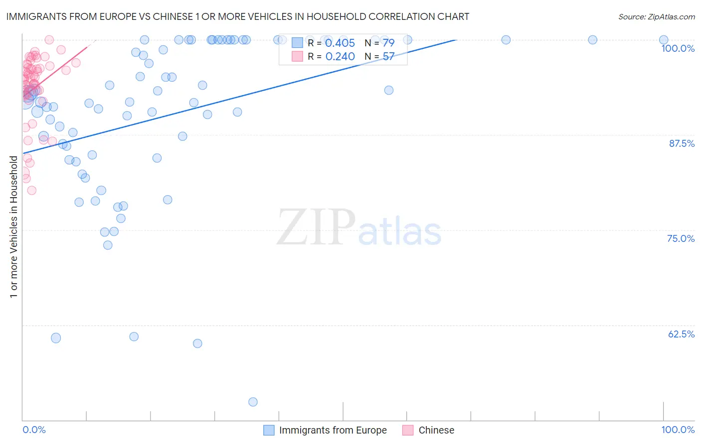 Immigrants from Europe vs Chinese 1 or more Vehicles in Household