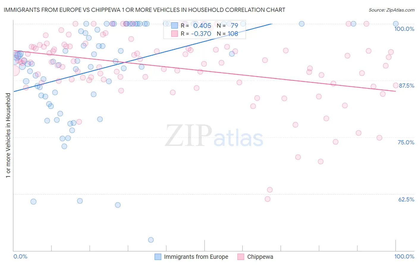 Immigrants from Europe vs Chippewa 1 or more Vehicles in Household