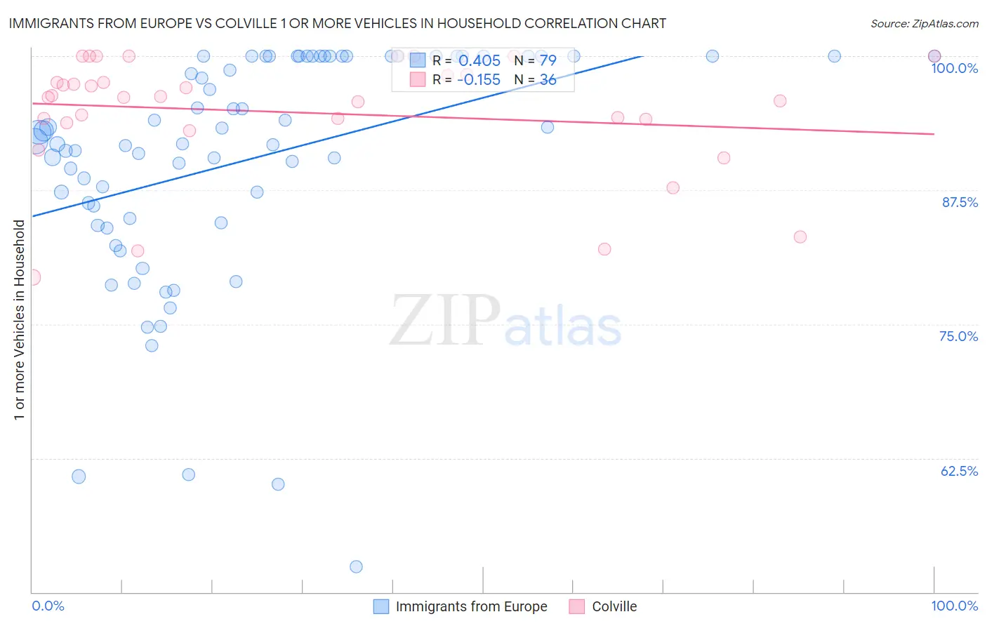 Immigrants from Europe vs Colville 1 or more Vehicles in Household