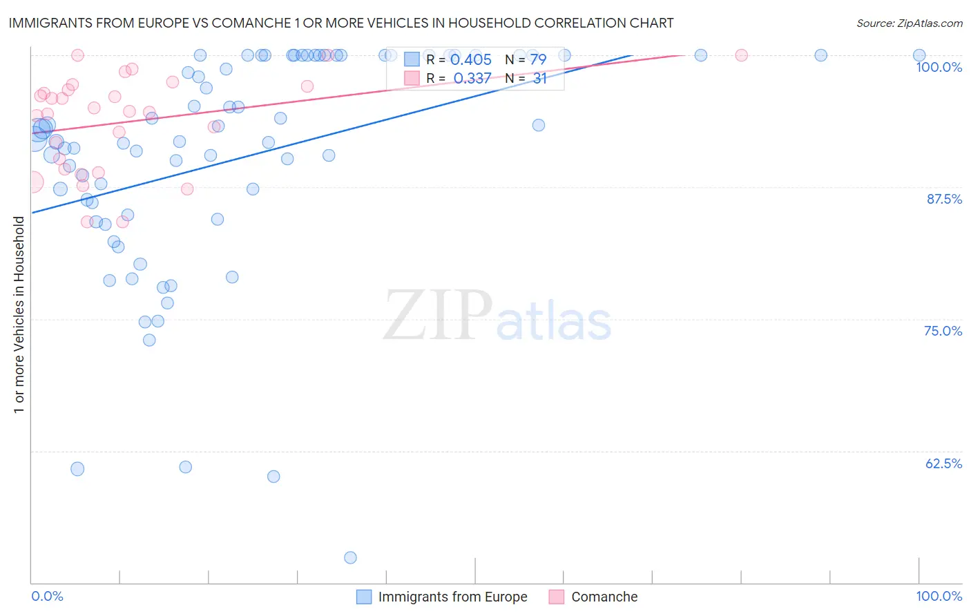 Immigrants from Europe vs Comanche 1 or more Vehicles in Household