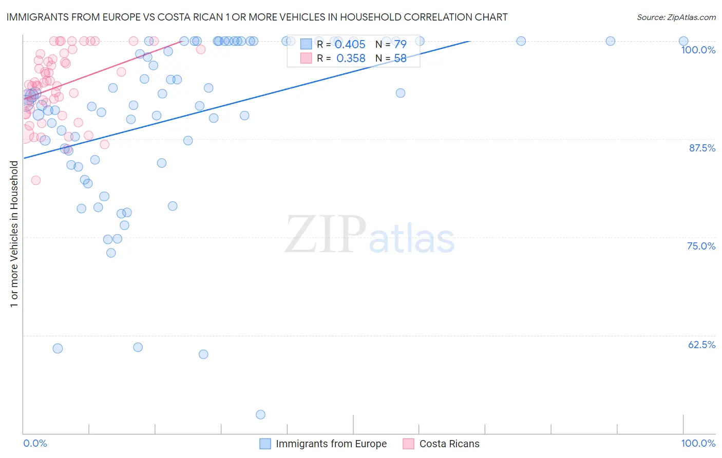 Immigrants from Europe vs Costa Rican 1 or more Vehicles in Household