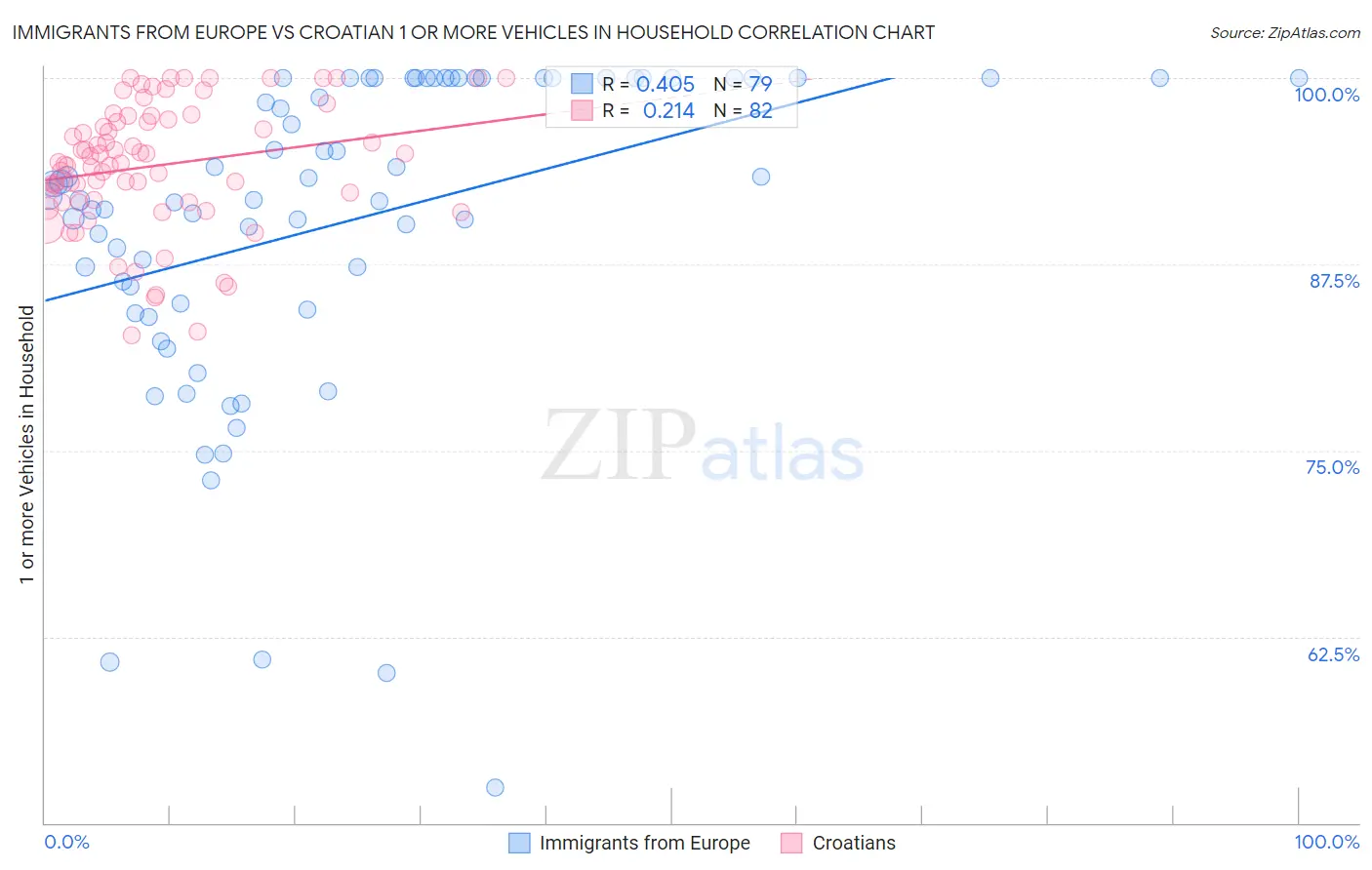 Immigrants from Europe vs Croatian 1 or more Vehicles in Household