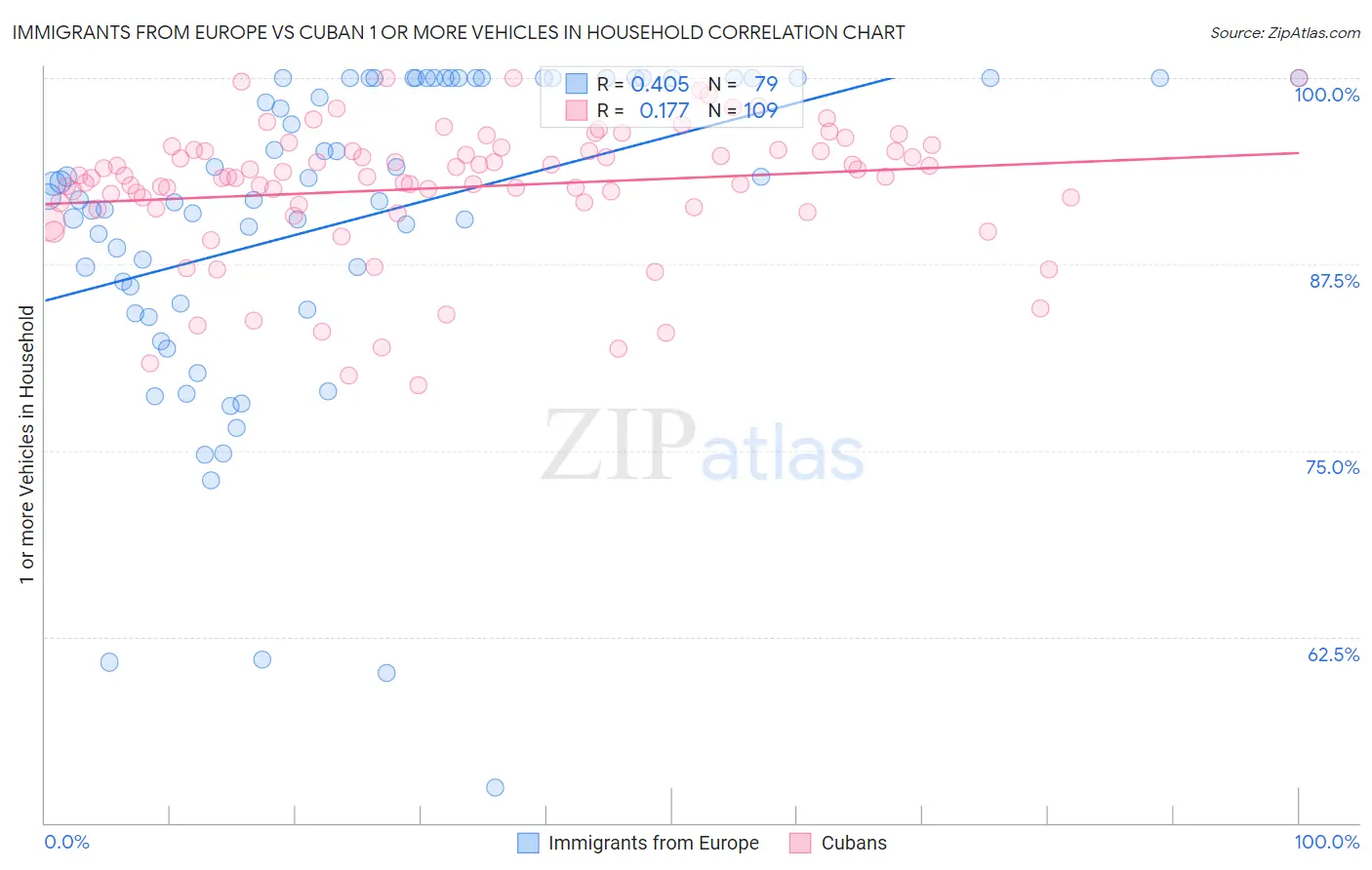Immigrants from Europe vs Cuban 1 or more Vehicles in Household