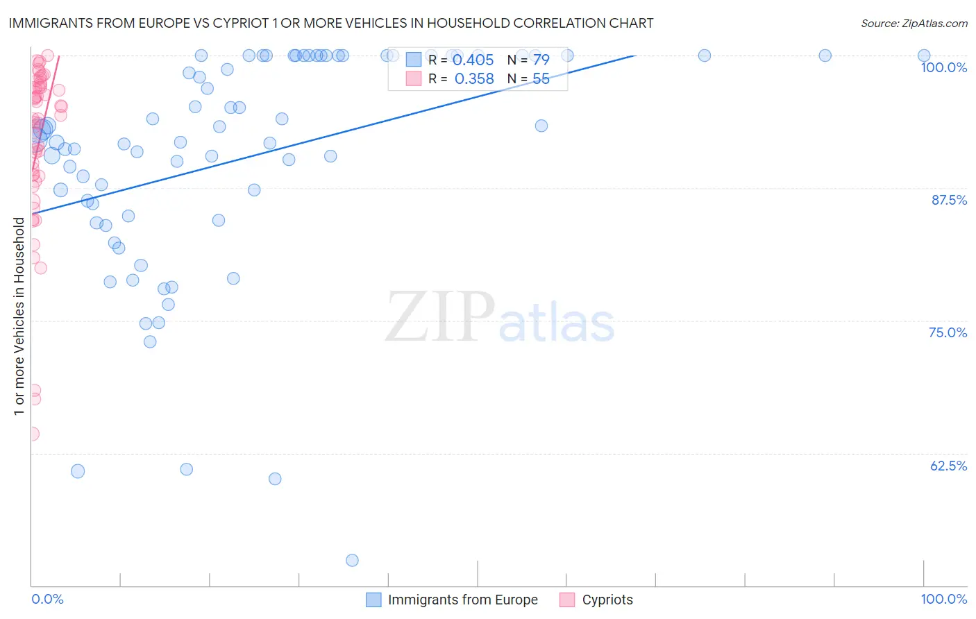 Immigrants from Europe vs Cypriot 1 or more Vehicles in Household