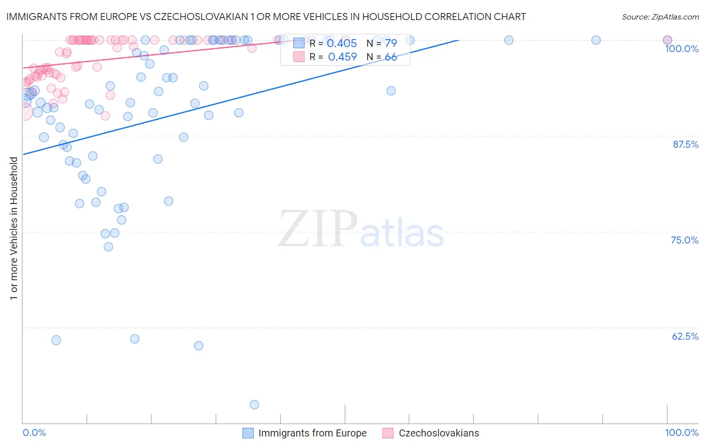 Immigrants from Europe vs Czechoslovakian 1 or more Vehicles in Household