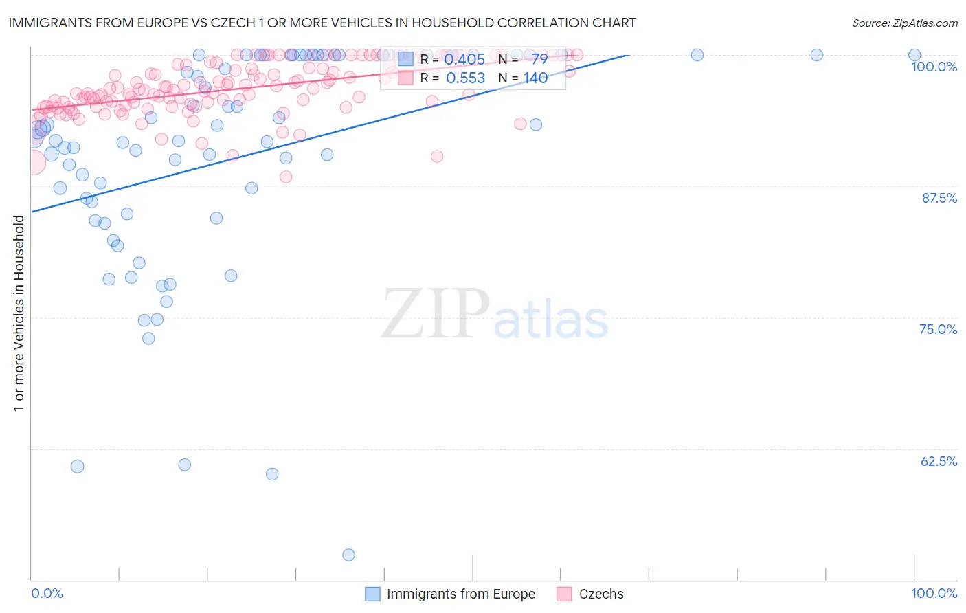 Immigrants from Europe vs Czech 1 or more Vehicles in Household
