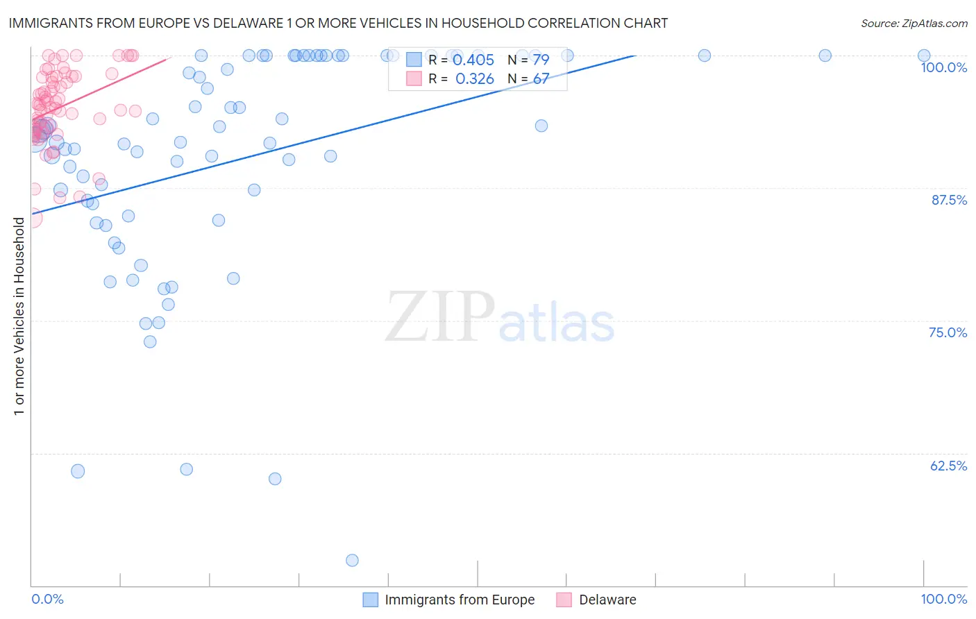 Immigrants from Europe vs Delaware 1 or more Vehicles in Household