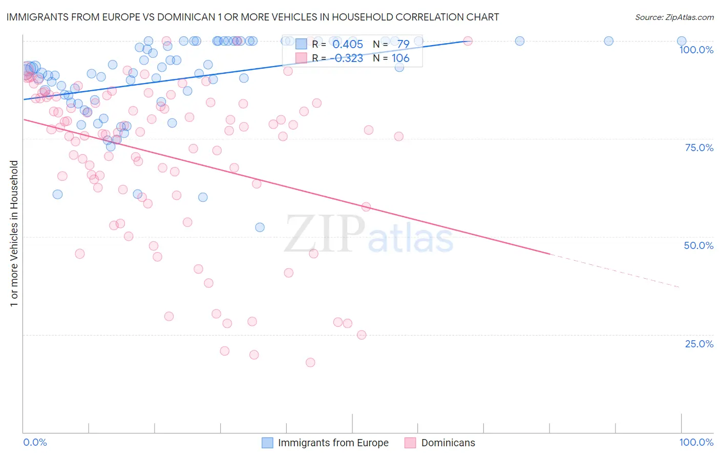 Immigrants from Europe vs Dominican 1 or more Vehicles in Household