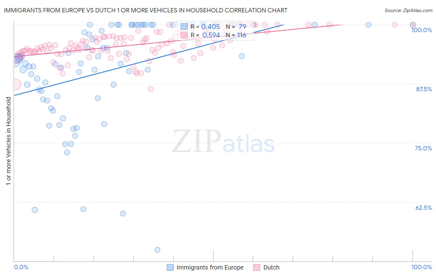 Immigrants from Europe vs Dutch 1 or more Vehicles in Household