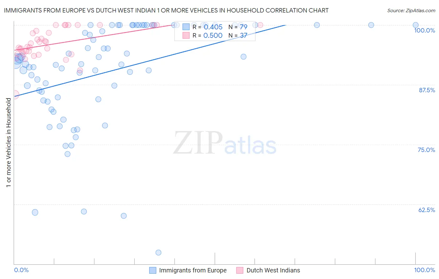 Immigrants from Europe vs Dutch West Indian 1 or more Vehicles in Household