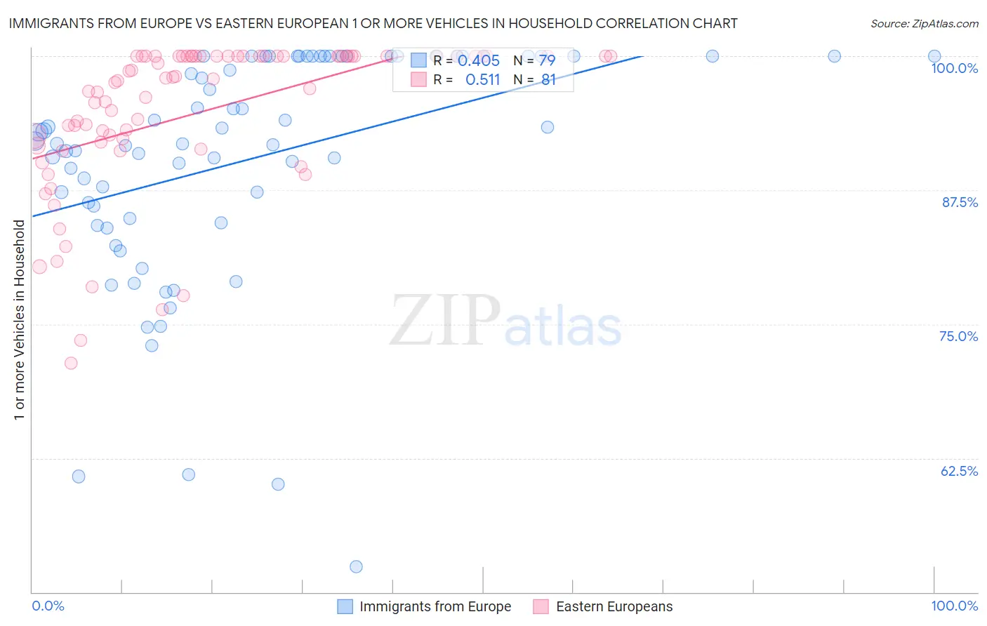 Immigrants from Europe vs Eastern European 1 or more Vehicles in Household