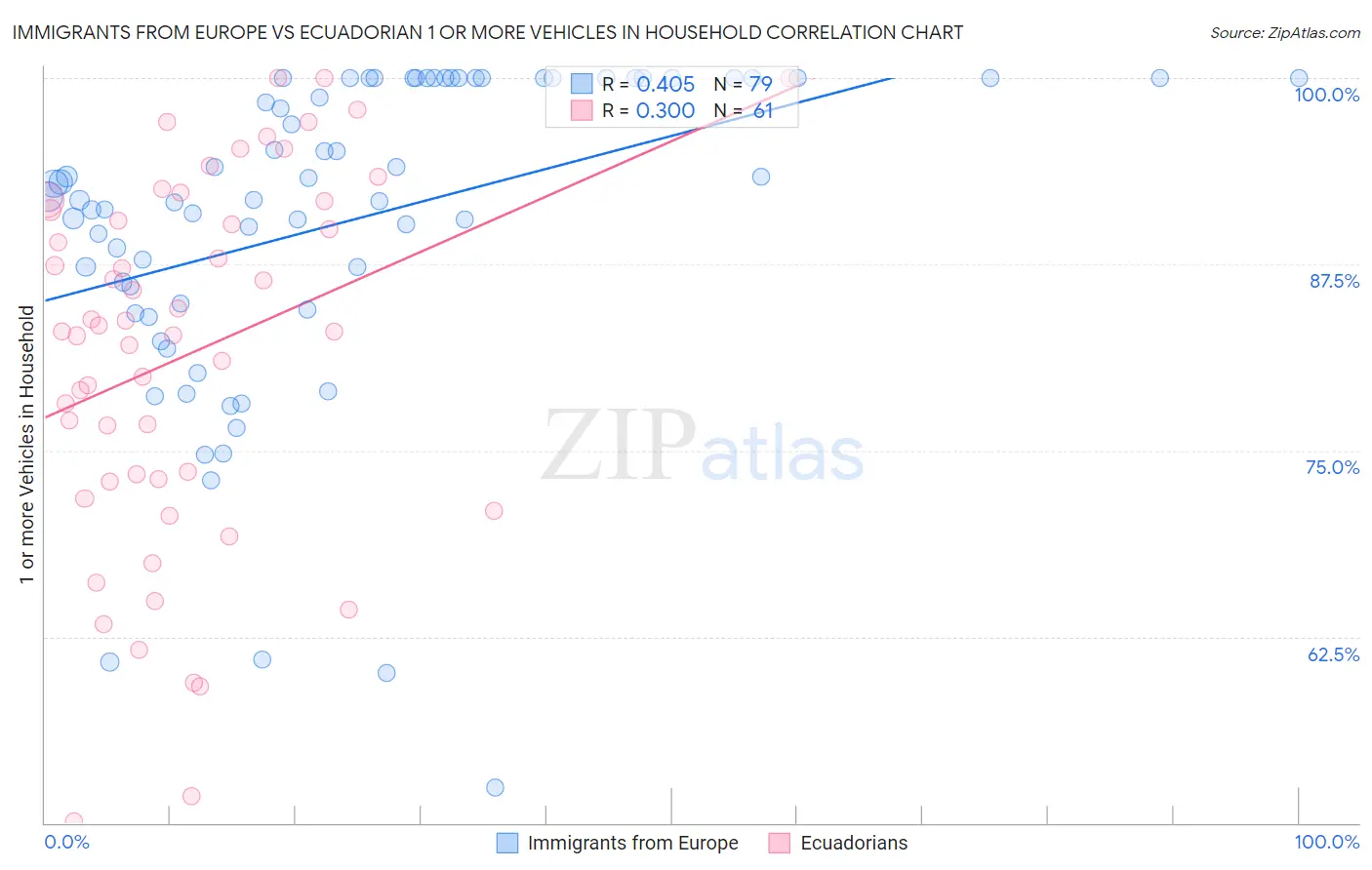 Immigrants from Europe vs Ecuadorian 1 or more Vehicles in Household