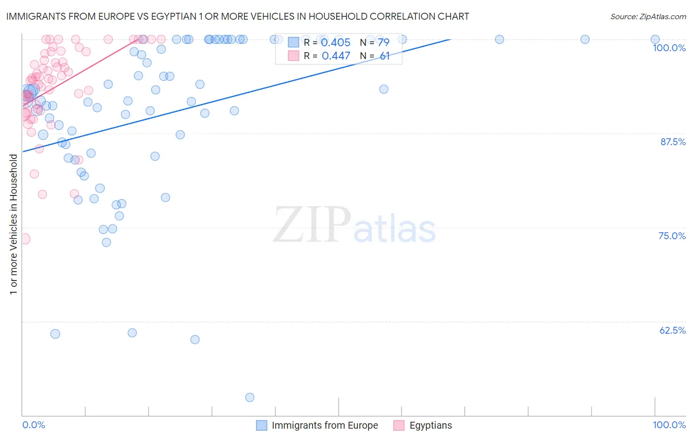 Immigrants from Europe vs Egyptian 1 or more Vehicles in Household