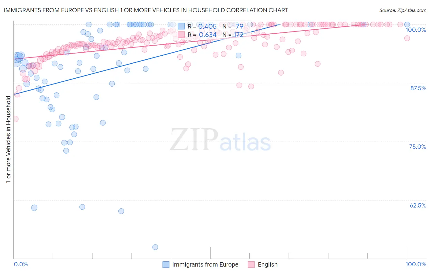 Immigrants from Europe vs English 1 or more Vehicles in Household