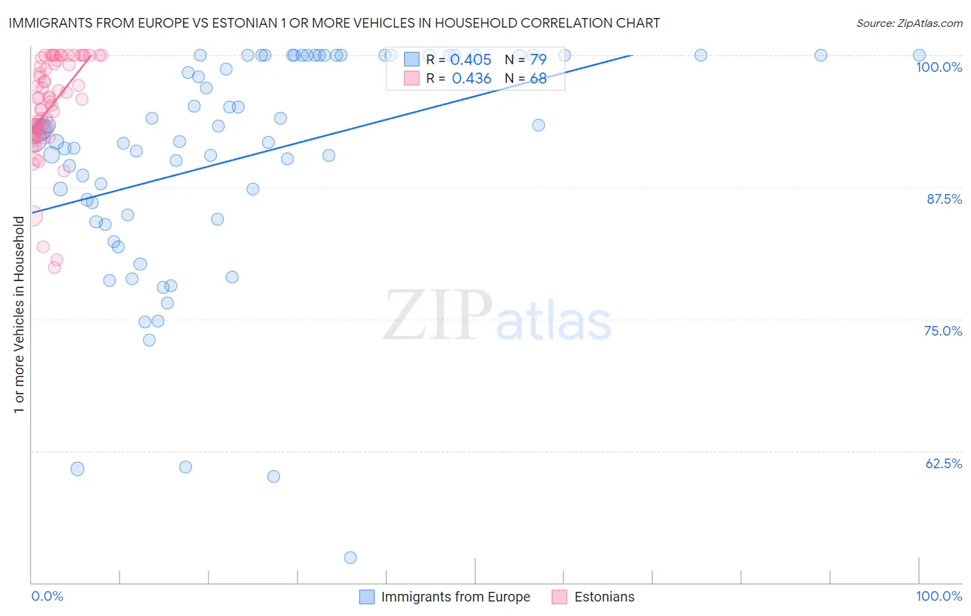 Immigrants from Europe vs Estonian 1 or more Vehicles in Household