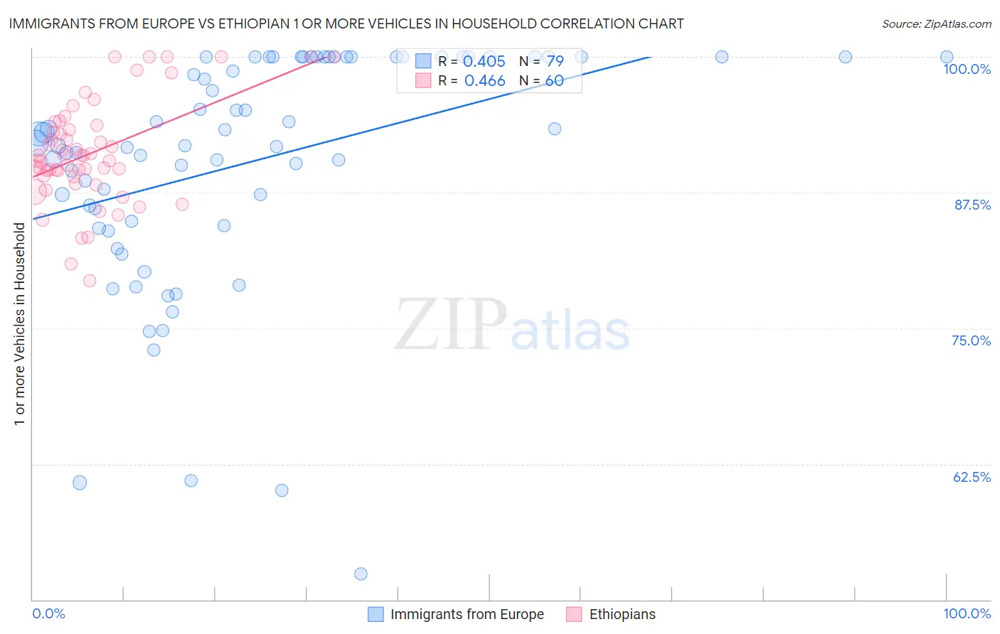 Immigrants from Europe vs Ethiopian 1 or more Vehicles in Household