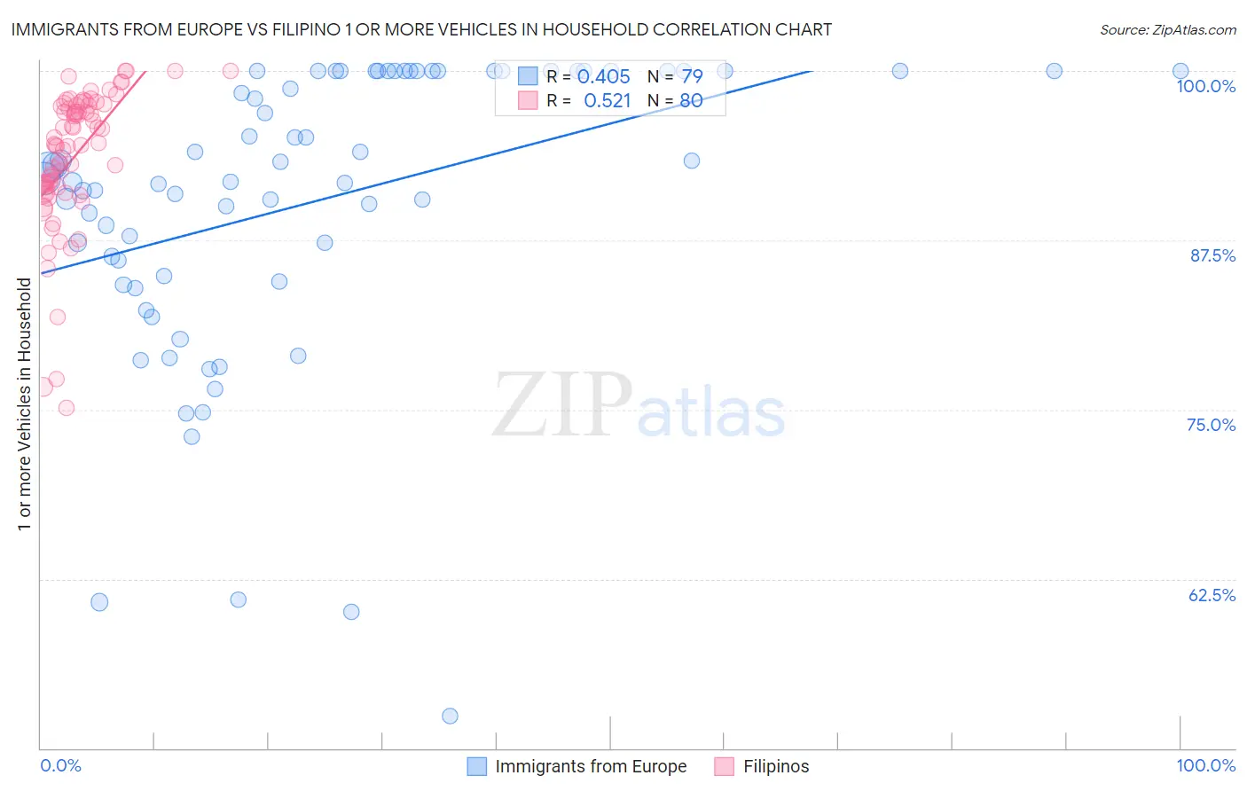Immigrants from Europe vs Filipino 1 or more Vehicles in Household