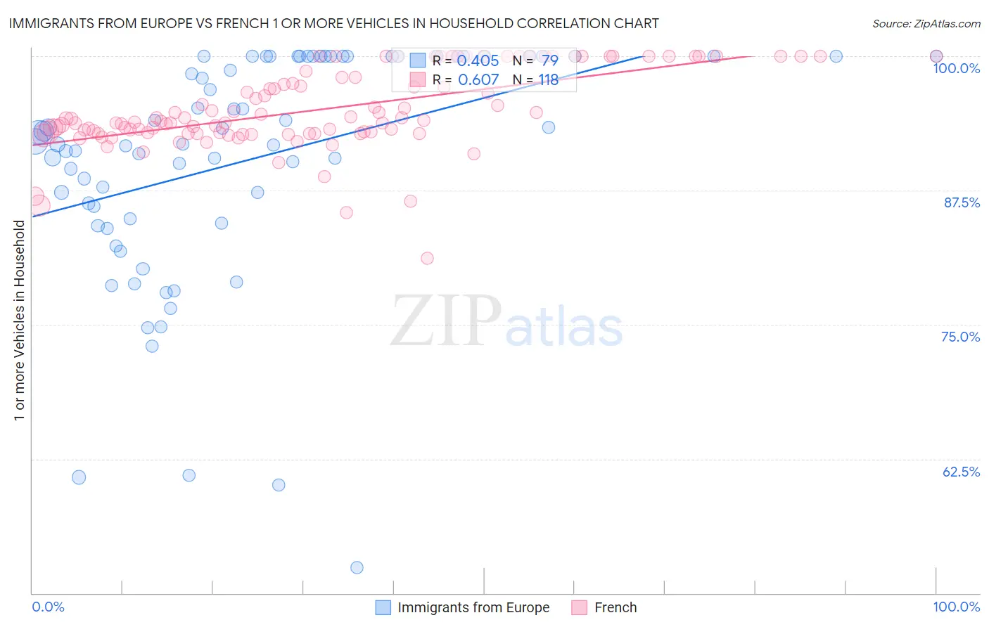 Immigrants from Europe vs French 1 or more Vehicles in Household
