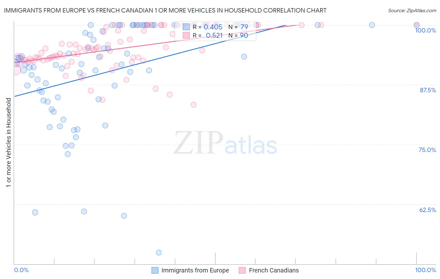 Immigrants from Europe vs French Canadian 1 or more Vehicles in Household