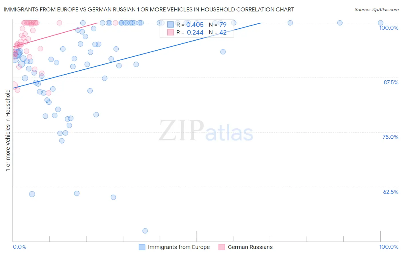 Immigrants from Europe vs German Russian 1 or more Vehicles in Household