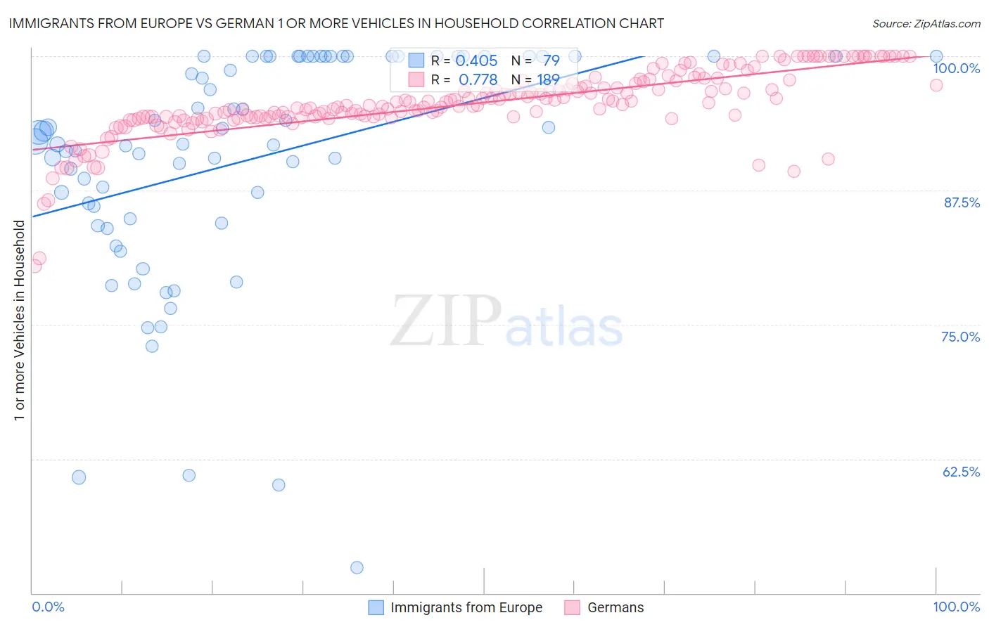 Immigrants from Europe vs German 1 or more Vehicles in Household