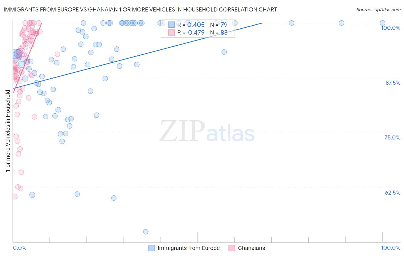 Immigrants from Europe vs Ghanaian 1 or more Vehicles in Household