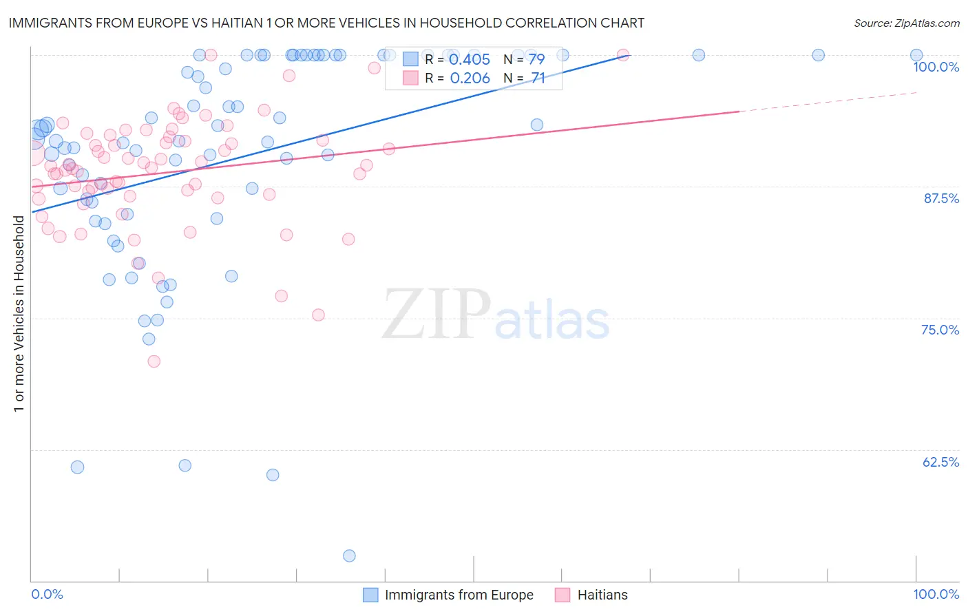 Immigrants from Europe vs Haitian 1 or more Vehicles in Household