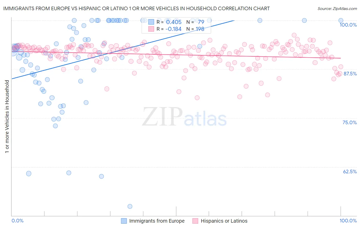 Immigrants from Europe vs Hispanic or Latino 1 or more Vehicles in Household