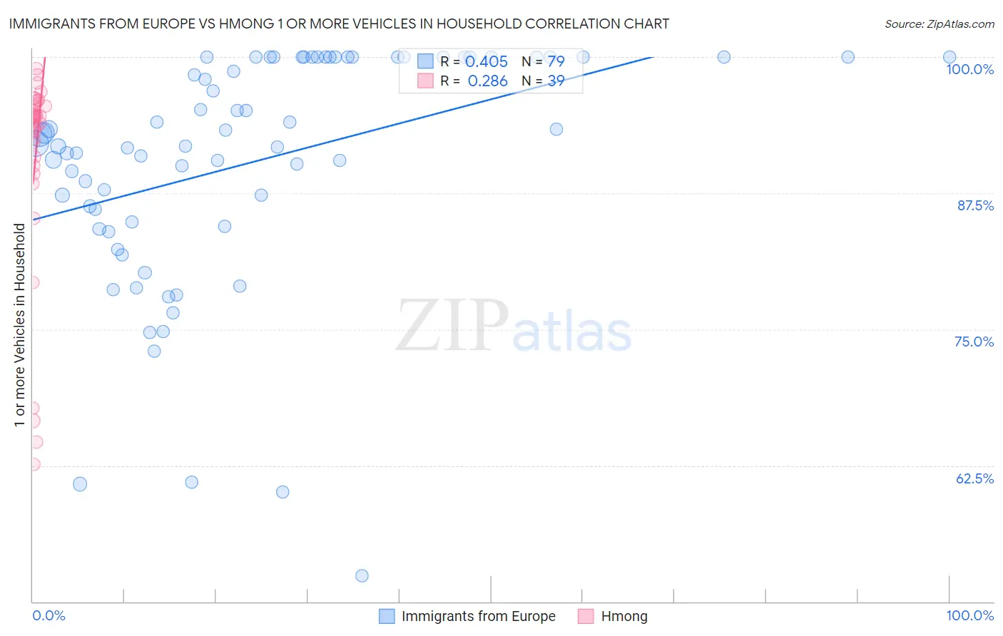 Immigrants from Europe vs Hmong 1 or more Vehicles in Household