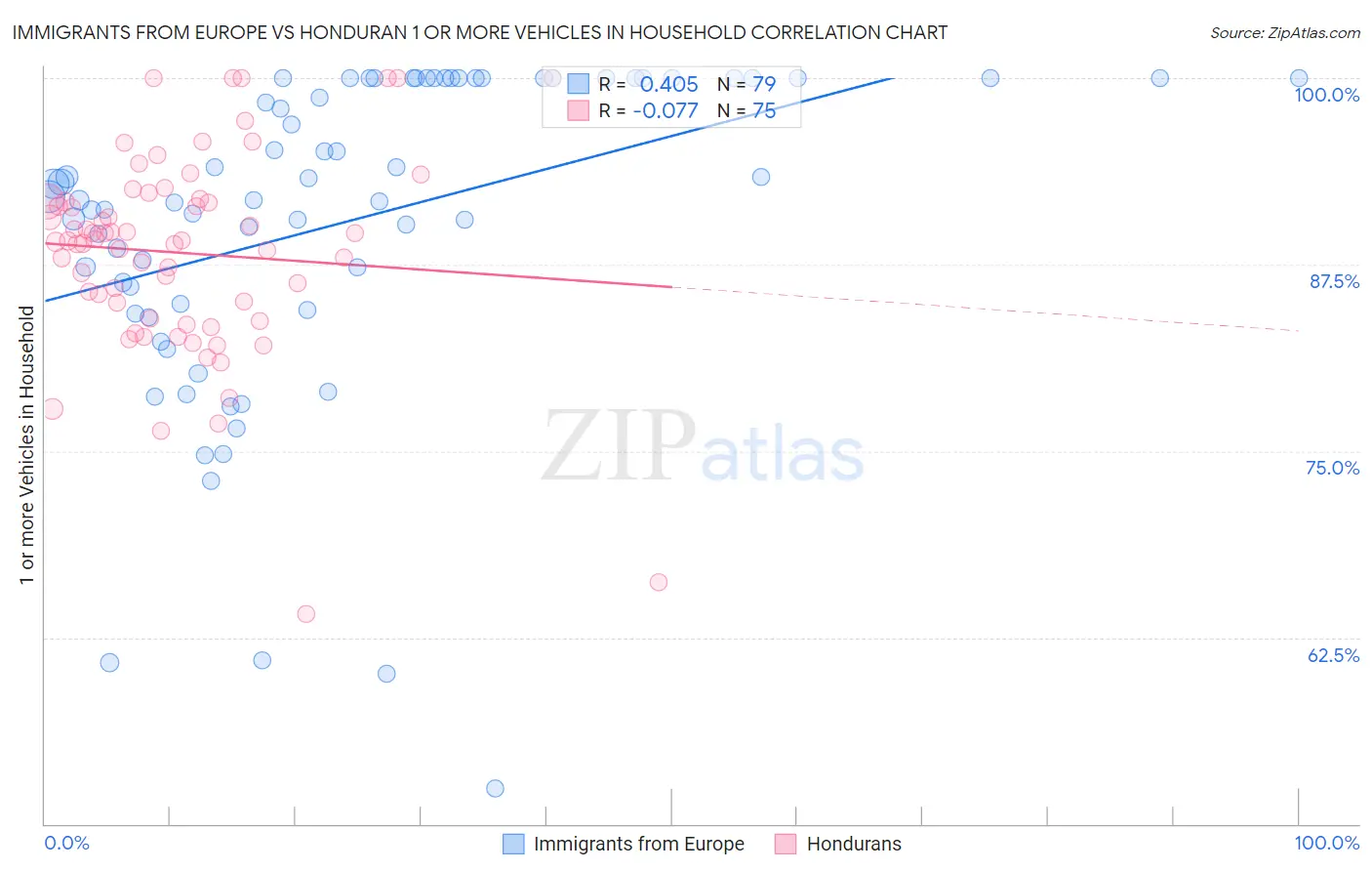 Immigrants from Europe vs Honduran 1 or more Vehicles in Household