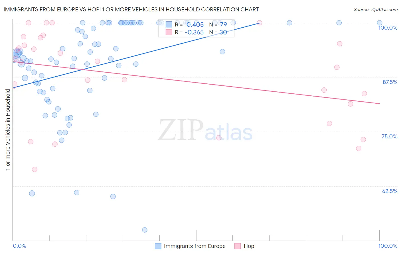 Immigrants from Europe vs Hopi 1 or more Vehicles in Household