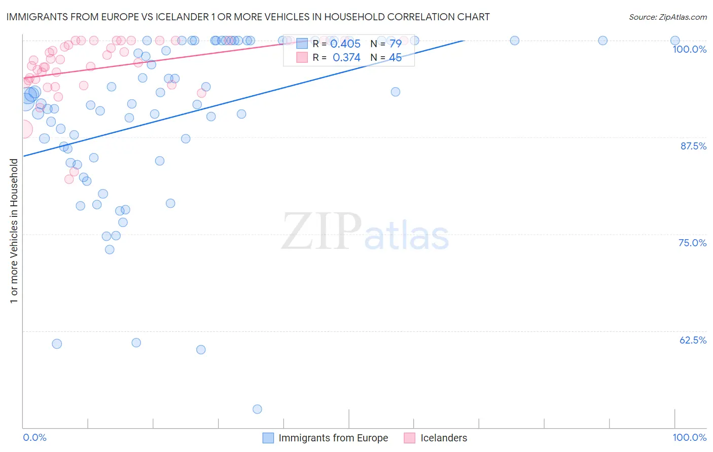 Immigrants from Europe vs Icelander 1 or more Vehicles in Household